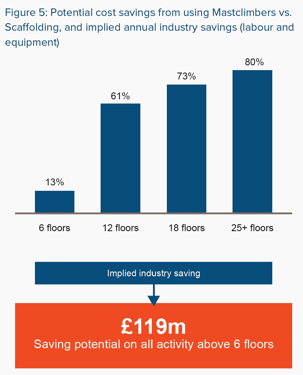 cost savings of a mast climber vs scaffolding